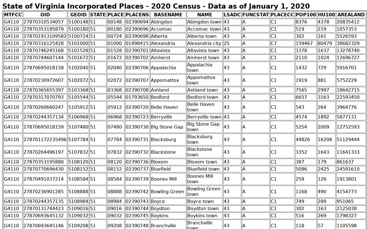Grayson County municipal warrant towns in the Census incorporated-place table